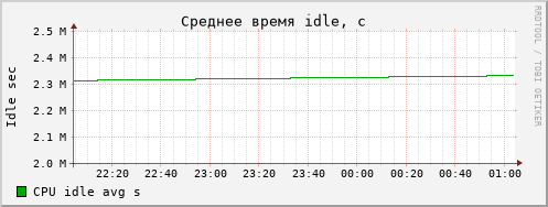 hn idle 3h