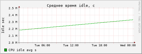 hn idle day