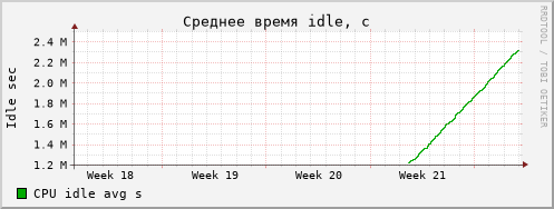hn idle month