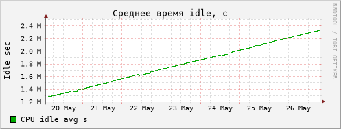 hn idle week