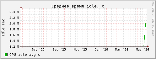 hn idle year