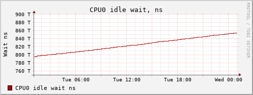 hn wait day