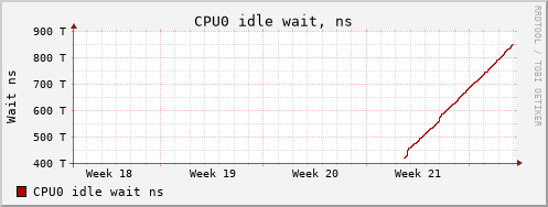 hn wait month