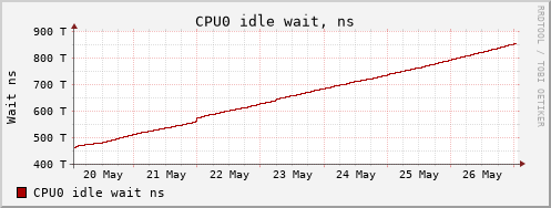 hn wait week