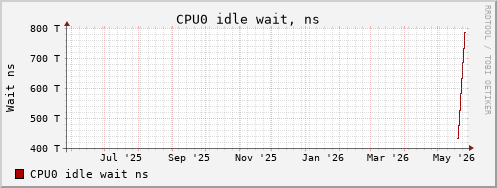 hn wait year