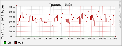 snmp octets 3h