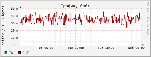 snmp octets day