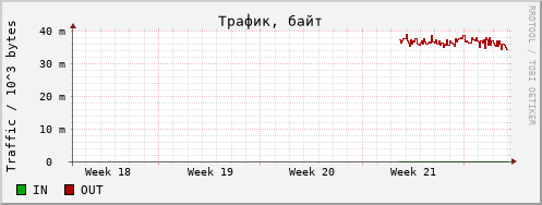 snmp octets month