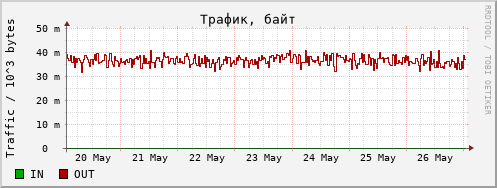 snmp octets week