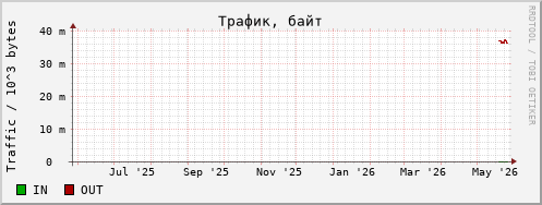 snmp octets year