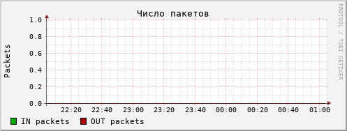 snmp pkts 3h