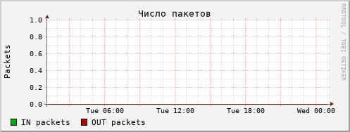 snmp pkts day