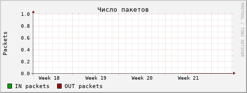 snmp pkts month