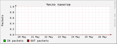 snmp pkts week