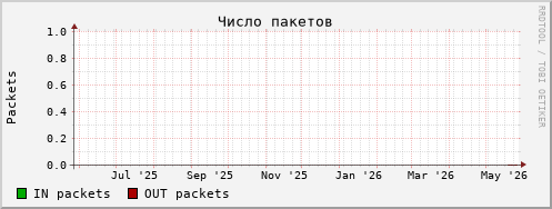 snmp pkts year